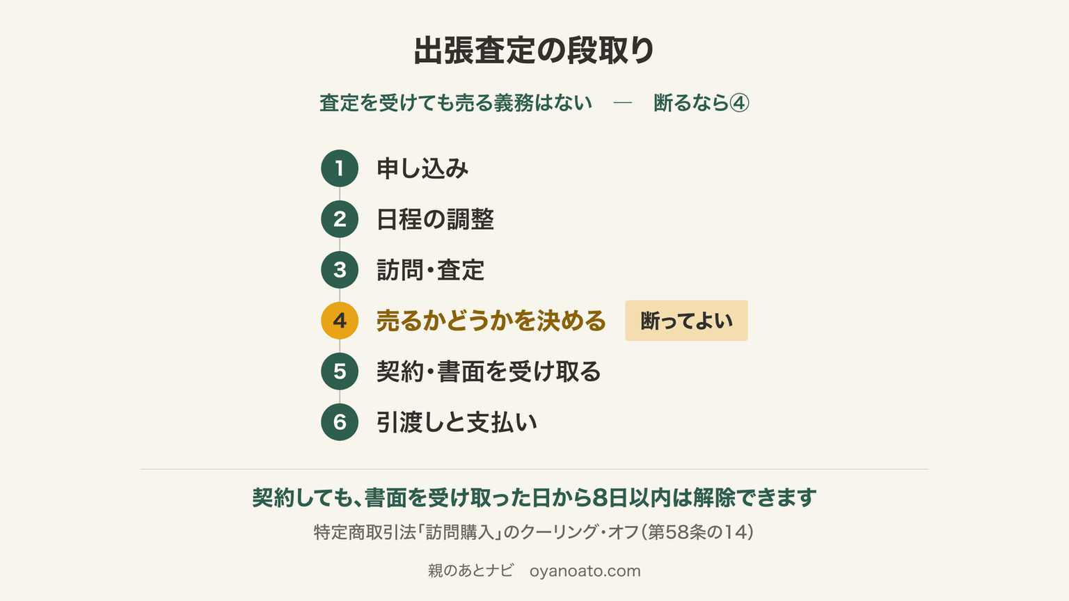 出張査定の段取り図。①申し込み②日程の調整③訪問・査定④売るかどうかを決める（断ってよい）⑤契約・書面を受け取る⑥引渡しと支払い。契約しても書面を受け取った日から8日以内は解除できる