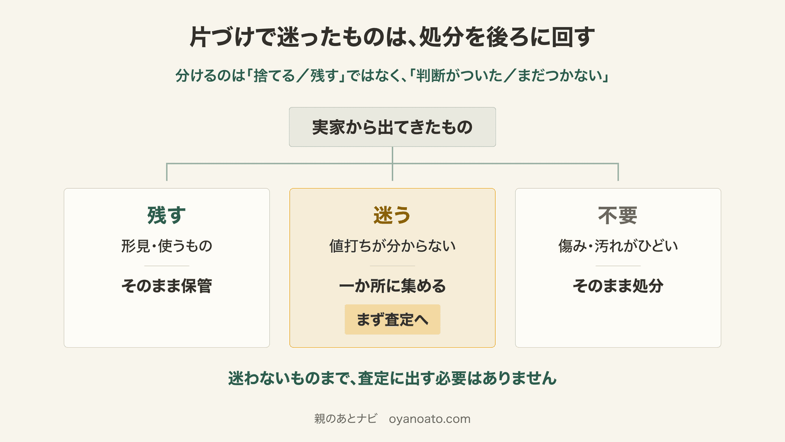 片づけの仕分け図。実家から出てきたものを、残す（形見・使うもの）はそのまま保管、迷う（値打ちが分からない）は一か所に集めてまず査定へ、不要（傷み・汚れがひどい）はそのまま処分、の3つに分ける