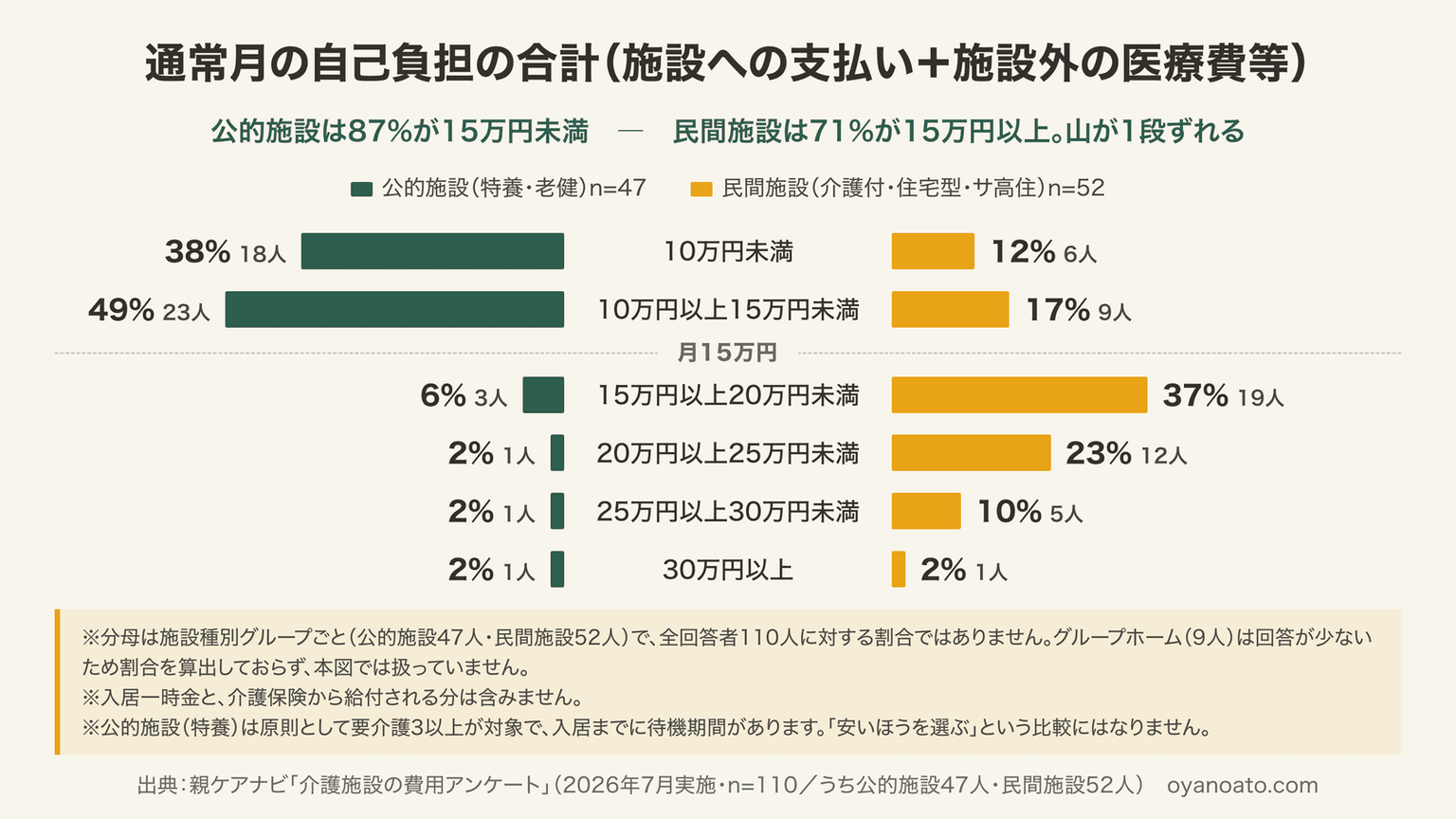 通常月の自己負担合計の分布グラフ:公的施設は87%が15万円未満、民間施設は71%が15万円以上で、分布の山が1段ずれている(介護施設の費用アンケート・公的47人/民間52人)