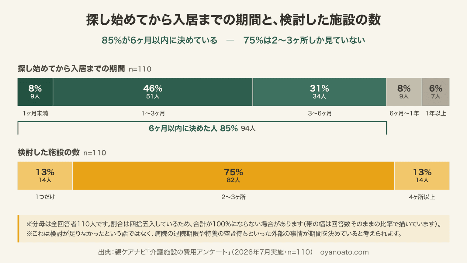 探し始めてから入居までの期間と検討した施設数のグラフ:85%が6ヶ月以内に決め、75%は2〜3ヶ所しか見ていない(介護施設の費用アンケート・n=110)