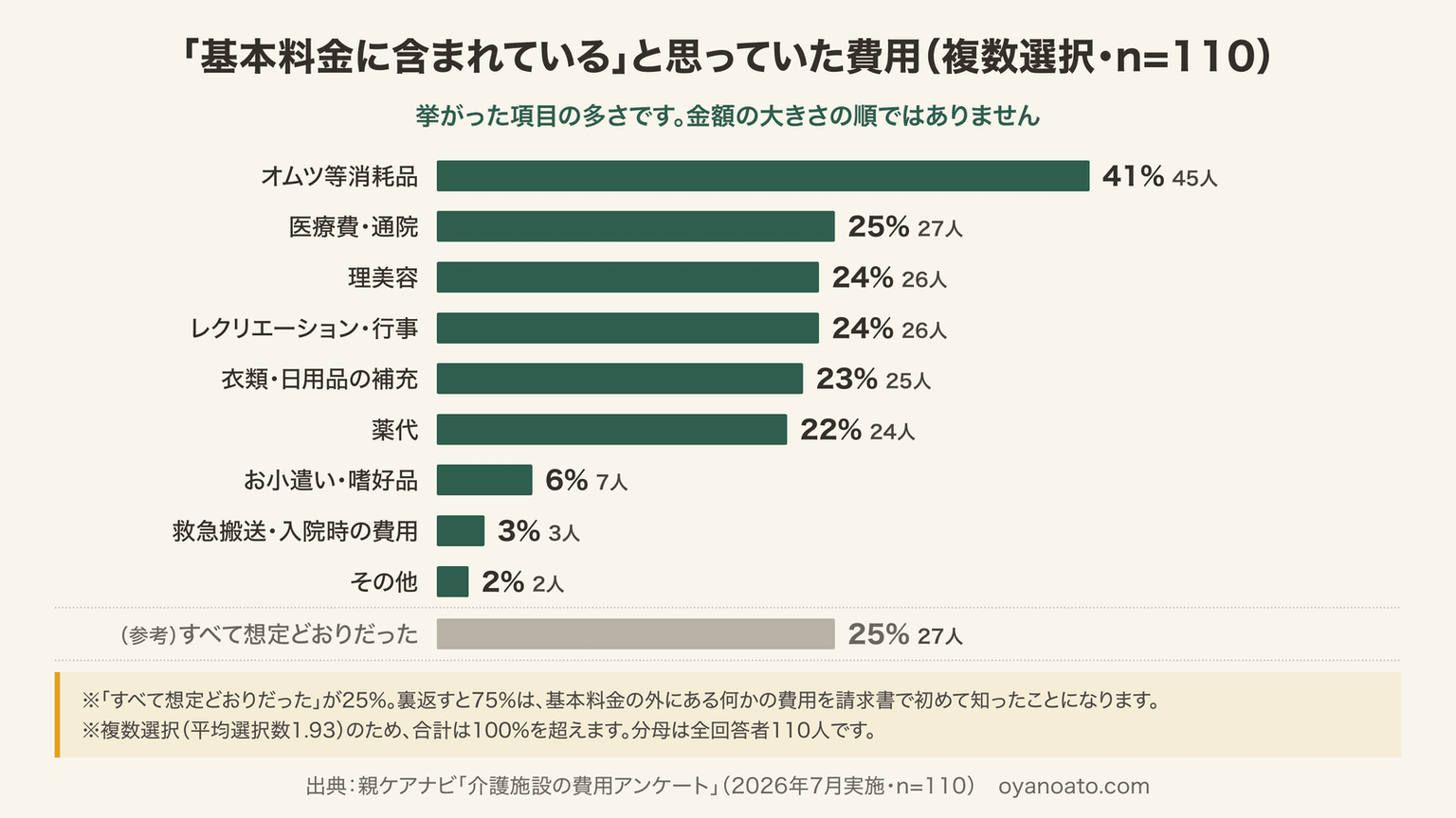 「基本料金に含まれている」と思っていた費用のグラフ:オムツ等消耗品41%が最多、参考として「すべて想定どおりだった」は25%(介護施設の費用アンケート・複数選択・n=110)