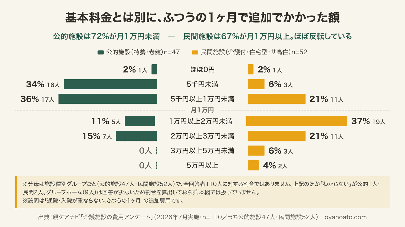 追加費用の分布グラフ:公的施設は72%が月1万円未満、民間施設は67%が月1万円以上で分布がほぼ反転(介護施設の費用アンケート・公的47人/民間52人)