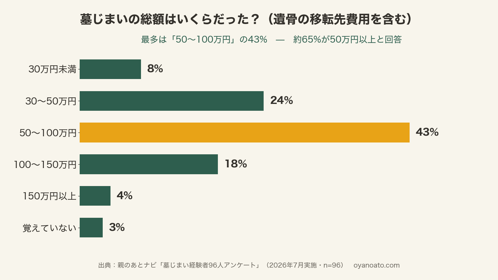 墓じまいの総額の分布グラフ:50〜100万円が最多の43%、50万円以上が約65%(経験者96人アンケート)